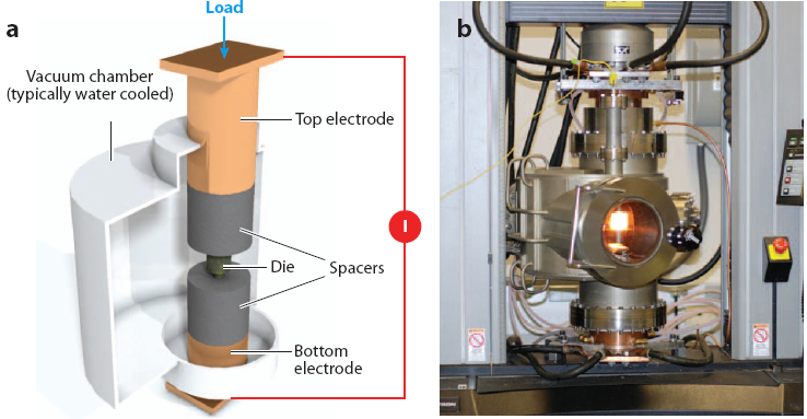 Current-Activated Pressure-Assisted Densification (CAPAD) uses electric current to rapidly heat YSZ nanopowder while it is pressed in a die to form a fully densified YSZ sample. The rapid heating allows for densification to be completed in minutes, thus limiting grain growth and maintaining a nanocrystalline structure.